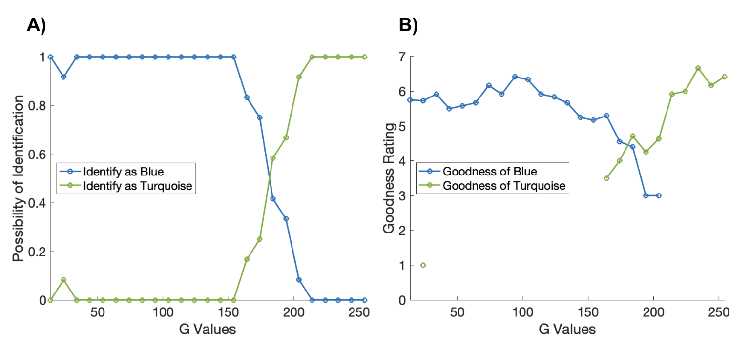 Color Categorization Model